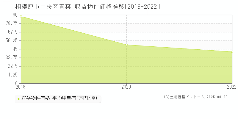 青葉(相模原市中央区)の収益物件価格推移グラフ(坪単価)[2018-2022年]