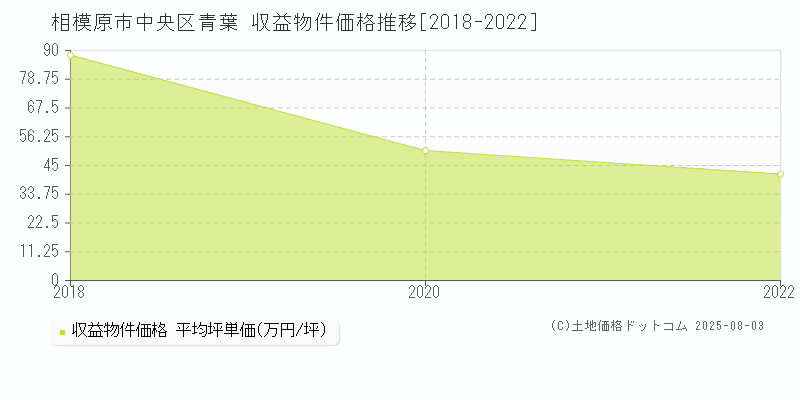 相模原市中央区青葉のアパート価格推移グラフ 