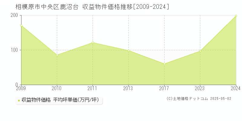 相模原市中央区鹿沼台のアパート価格推移グラフ 