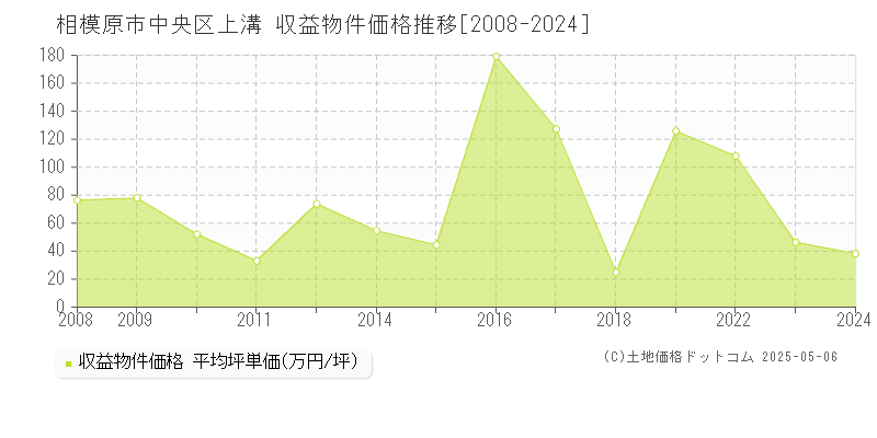 上溝(相模原市中央区)の収益物件価格推移グラフ(坪単価)[2008-2024年]