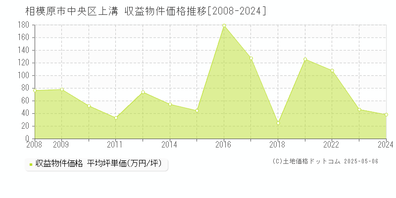 相模原市中央区上溝のアパート価格推移グラフ 