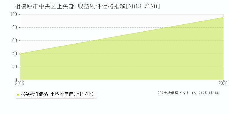 上矢部(相模原市中央区)の収益物件価格推移グラフ(坪単価)[2013-2020年]