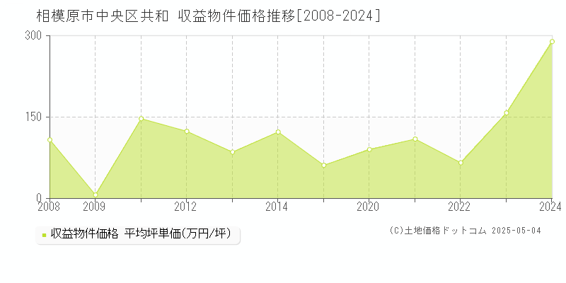 共和(相模原市中央区)の収益物件価格推移グラフ(坪単価)[2008-2024年]