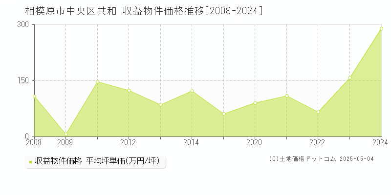 相模原市中央区共和のアパート価格推移グラフ 