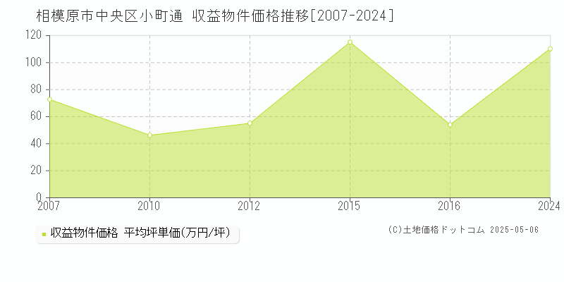 小町通(相模原市中央区)の収益物件価格推移グラフ(坪単価)[2007-2024年]