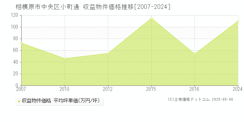 相模原市中央区小町通のアパート価格推移グラフ 