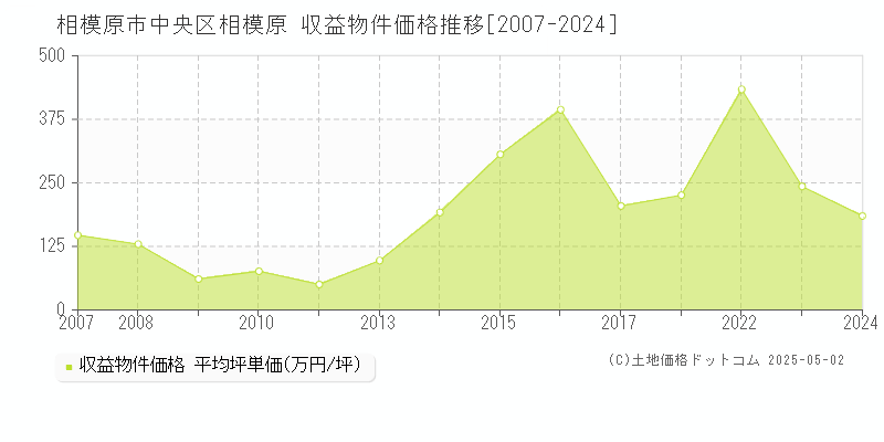 相模原(相模原市中央区)の収益物件価格推移グラフ(坪単価)[2007-2024年]