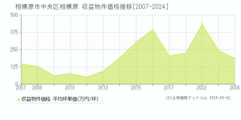 相模原市中央区相模原のアパート価格推移グラフ 