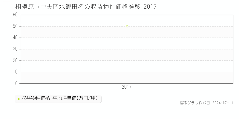 相模原市中央区水郷田名のアパート価格推移グラフ 