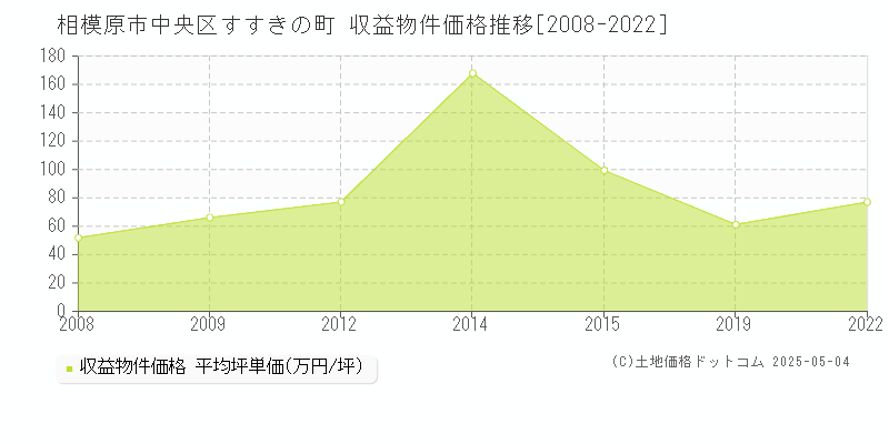 すすきの町(相模原市中央区)の収益物件価格推移グラフ(坪単価)[2008-2022年]
