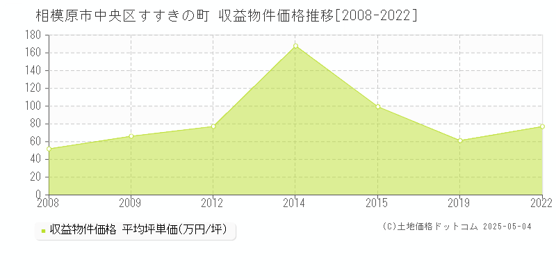 相模原市中央区すすきの町のアパート価格推移グラフ 