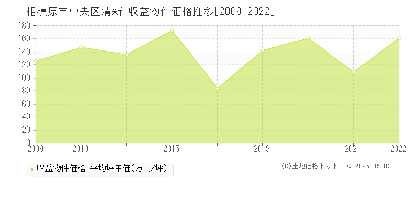清新(相模原市中央区)の収益物件価格推移グラフ(坪単価)[2009-2022年]
