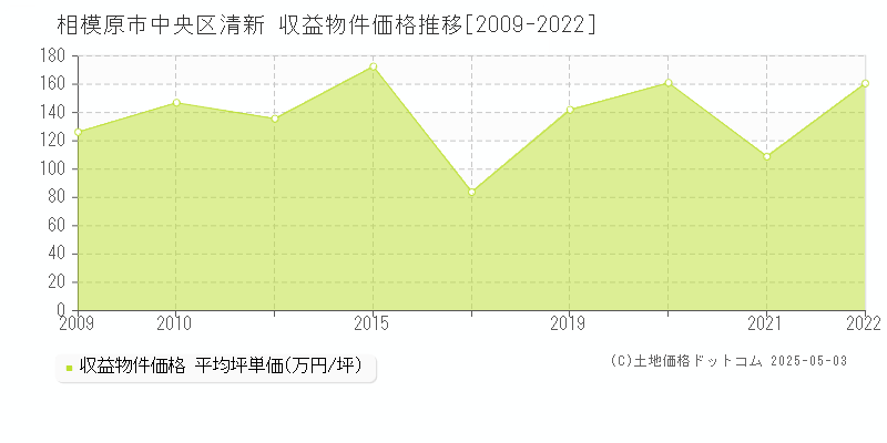 相模原市中央区清新のアパート価格推移グラフ 