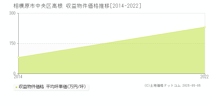 高根(相模原市中央区)の収益物件価格推移グラフ(坪単価)[2014-2022年]
