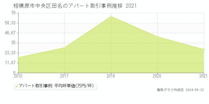 相模原市中央区田名のアパート価格推移グラフ 