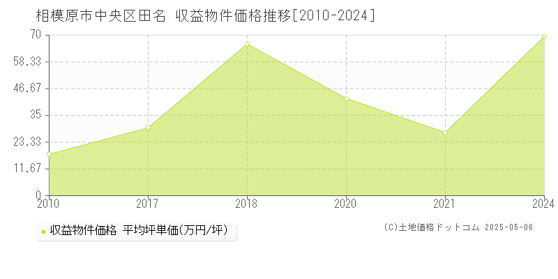 田名(相模原市中央区)の収益物件価格推移グラフ(坪単価)[2010-2024年]