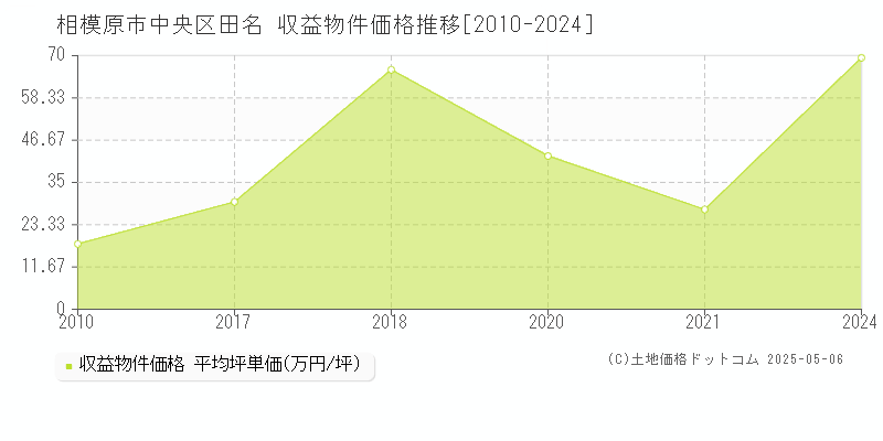 相模原市中央区田名のアパート価格推移グラフ 