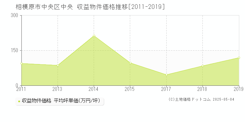 中央(相模原市中央区)の収益物件価格推移グラフ(坪単価)[2011-2019年]