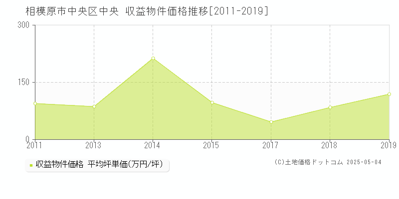 相模原市中央区中央のアパート価格推移グラフ 