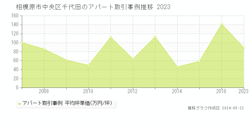 相模原市中央区千代田のアパート価格推移グラフ 
