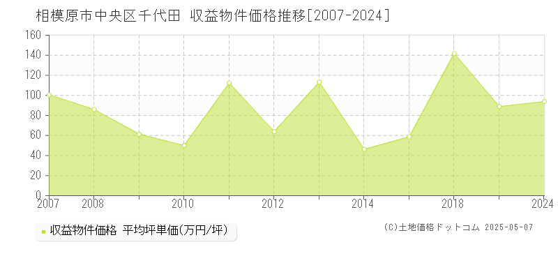 千代田(相模原市中央区)の収益物件価格推移グラフ(坪単価)[2007-2024年]
