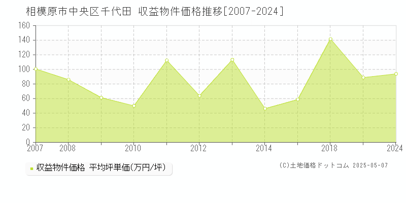 相模原市中央区千代田のアパート価格推移グラフ 