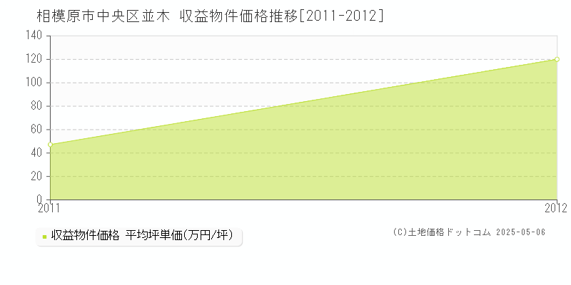並木(相模原市中央区)の収益物件価格推移グラフ(坪単価)[2011-2012年]