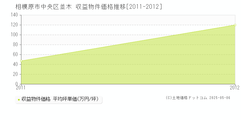 相模原市中央区並木のアパート価格推移グラフ 