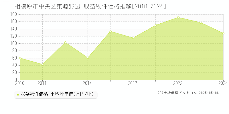 相模原市中央区東淵野辺のアパート価格推移グラフ 