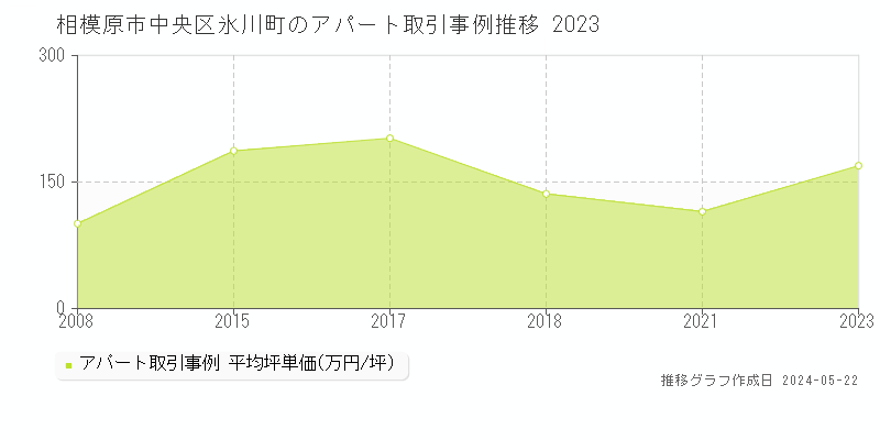 相模原市中央区氷川町のアパート価格推移グラフ 