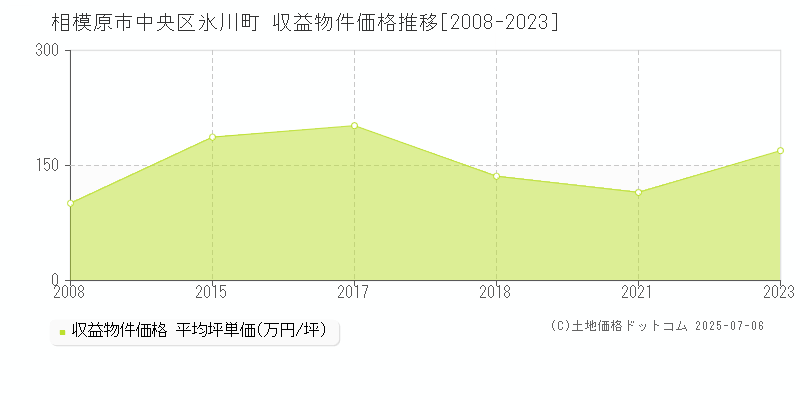 氷川町(相模原市中央区)の収益物件価格推移グラフ(坪単価)[2008-2023年]