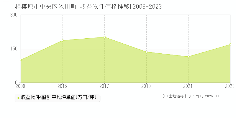 相模原市中央区氷川町のアパート取引事例推移グラフ 