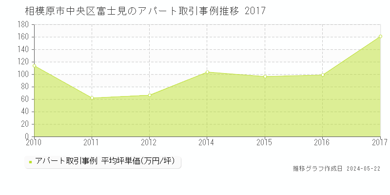 相模原市中央区富士見のアパート価格推移グラフ 