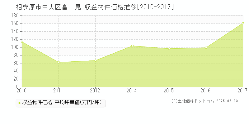 富士見(相模原市中央区)の収益物件価格推移グラフ(坪単価)[2010-2017年]
