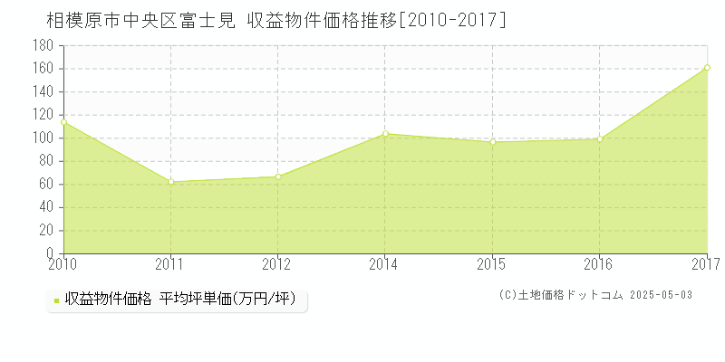 相模原市中央区富士見のアパート価格推移グラフ 