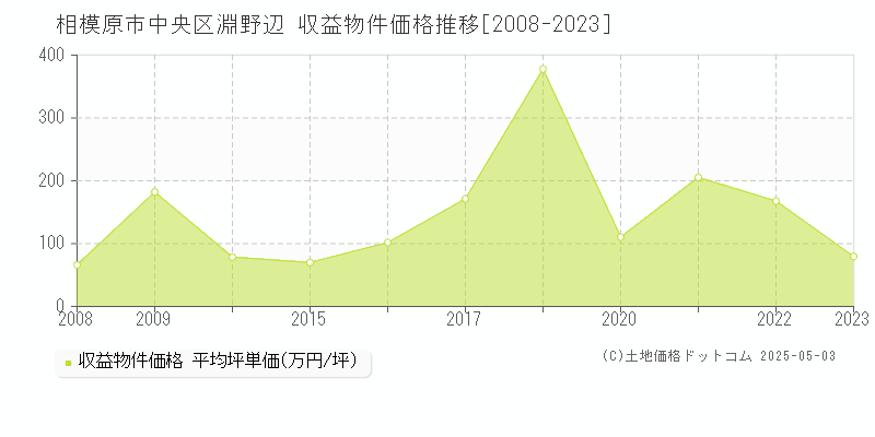 淵野辺(相模原市中央区)の収益物件価格推移グラフ(坪単価)[2008-2023年]