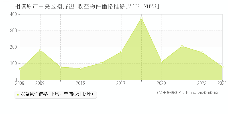 相模原市中央区淵野辺のアパート価格推移グラフ 