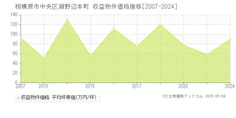 淵野辺本町(相模原市中央区)の収益物件価格推移グラフ(坪単価)[2007-2024年]