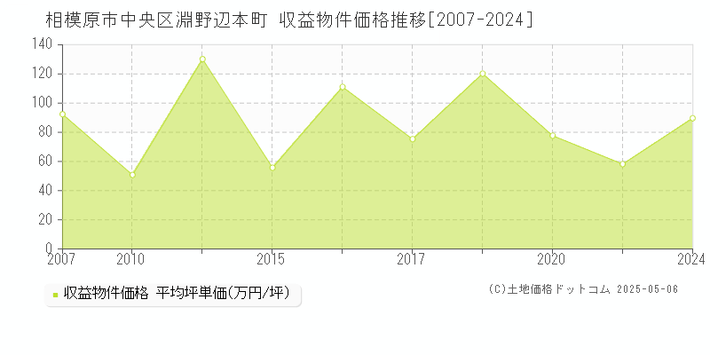 相模原市中央区淵野辺本町のアパート価格推移グラフ 