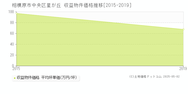星が丘(相模原市中央区)の収益物件価格推移グラフ(坪単価)[2015-2019年]