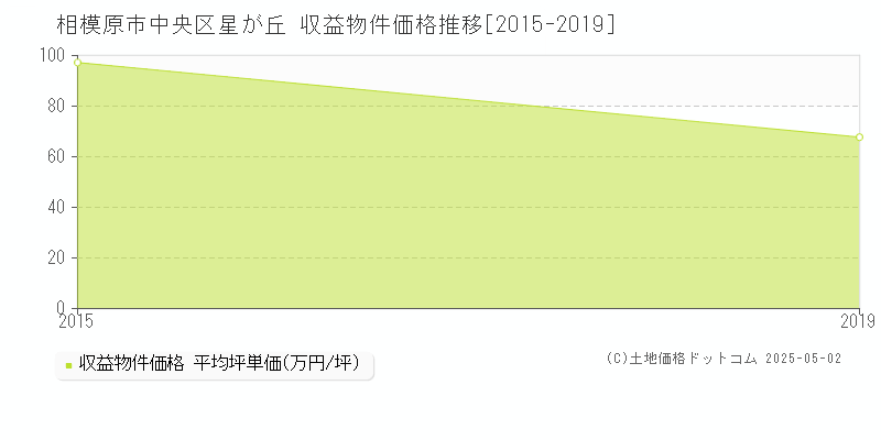 相模原市中央区星が丘のアパート価格推移グラフ 