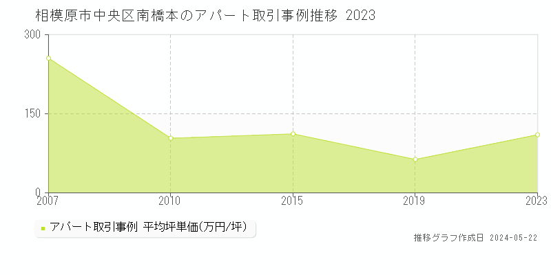 相模原市中央区南橋本のアパート価格推移グラフ 