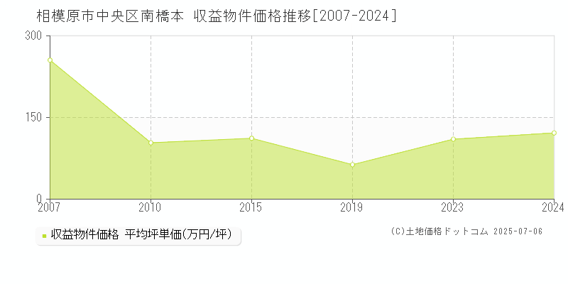 南橋本(相模原市中央区)の収益物件価格推移グラフ(坪単価)[2007-2024年]
