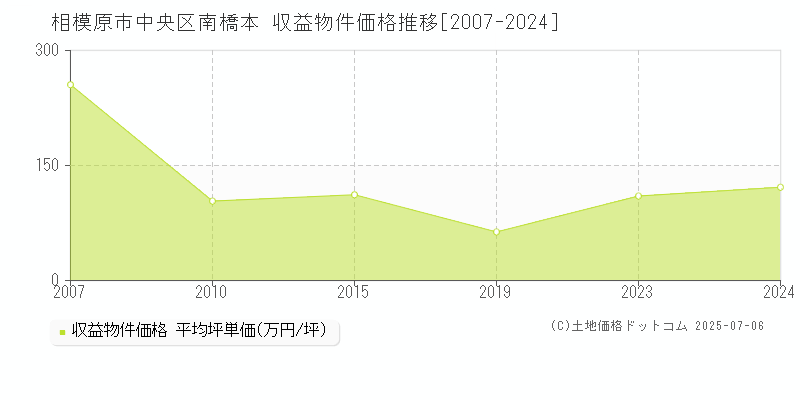 相模原市中央区南橋本のアパート価格推移グラフ 