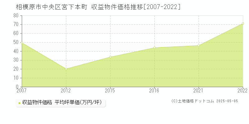 宮下本町(相模原市中央区)の収益物件価格推移グラフ(坪単価)[2007-2022年]