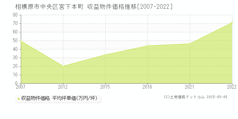 相模原市中央区宮下本町のアパート価格推移グラフ 