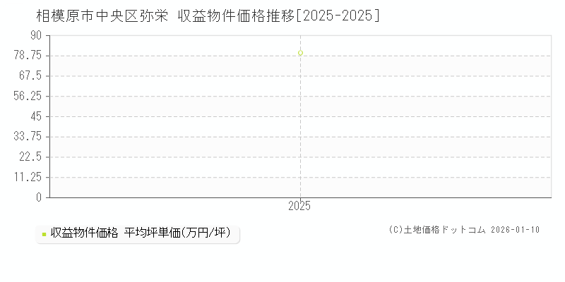 弥栄(相模原市中央区)の収益物件価格推移グラフ(坪単価)[2025-2025年]