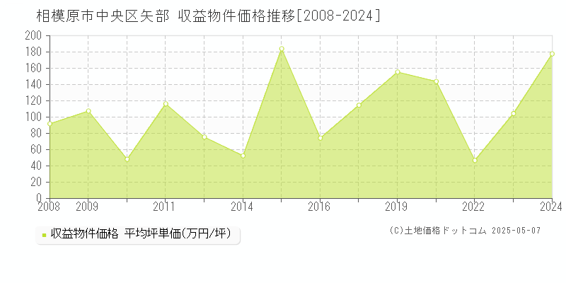 矢部(相模原市中央区)の収益物件価格推移グラフ(坪単価)[2008-2024年]