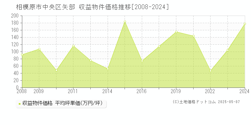 相模原市中央区矢部のアパート価格推移グラフ 