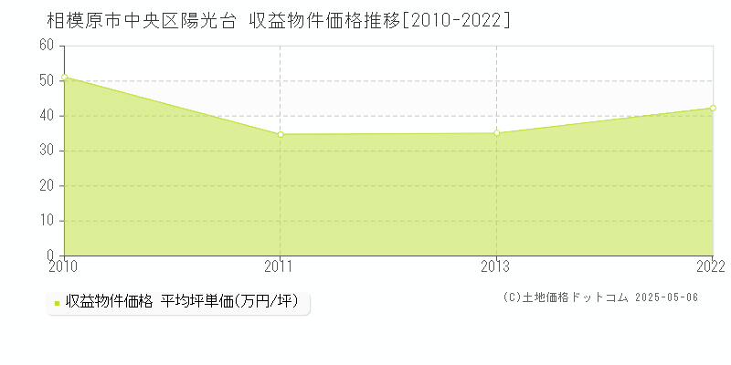 陽光台(相模原市中央区)の収益物件価格推移グラフ(坪単価)[2010-2022年]